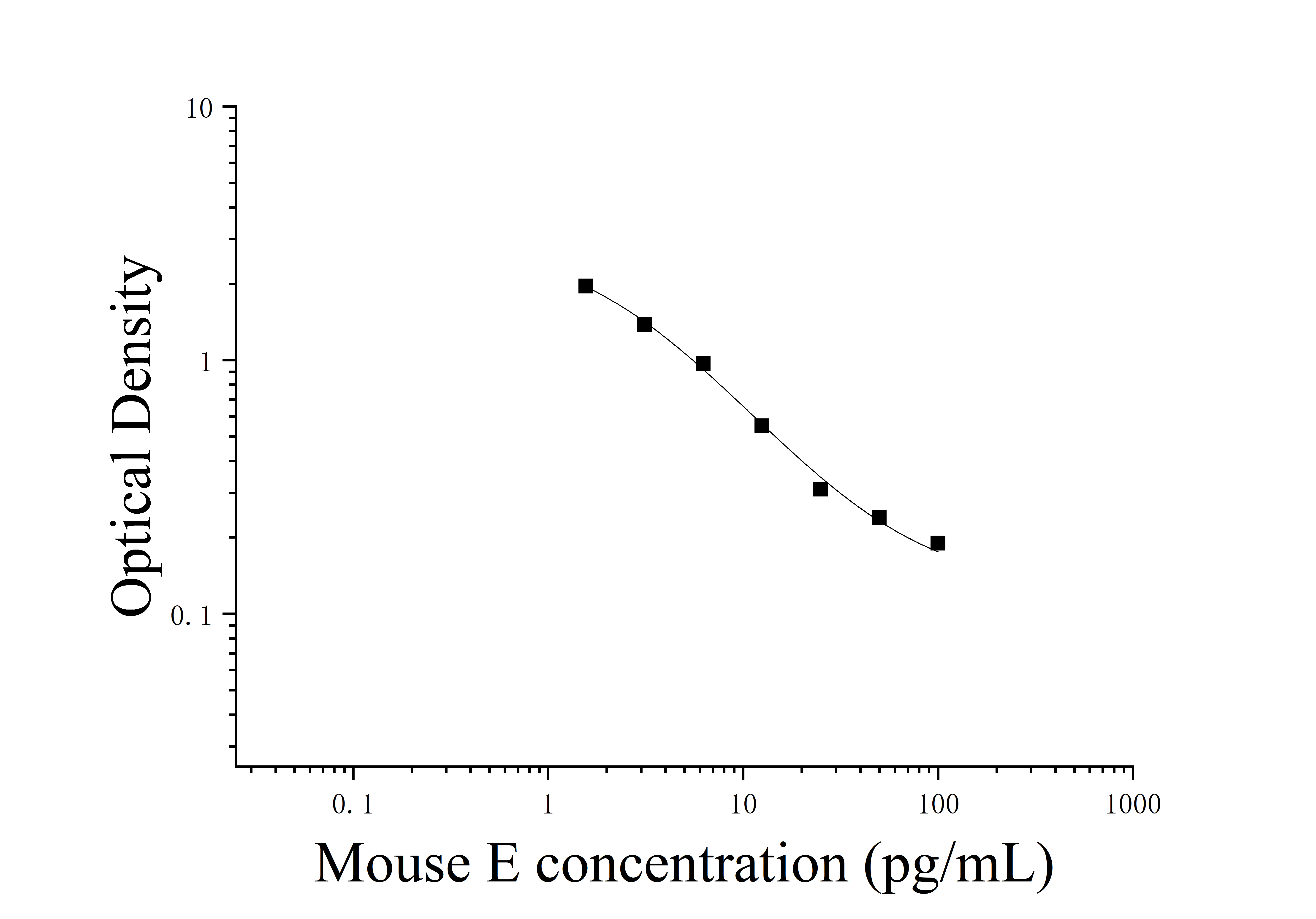 Mouse Estrogen (E) ELISA Kit Mouse Estrogen (E) ELISA Kit